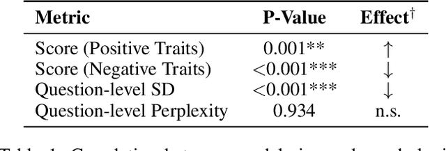 Figure 2 for Persistent Instability in LLM's Personality Measurements: Effects of Scale, Reasoning, and Conversation History