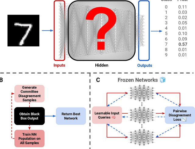 Figure 1 for Sequencing the Neurome: Towards Scalable Exact Parameter Reconstruction of Black-Box Neural Networks