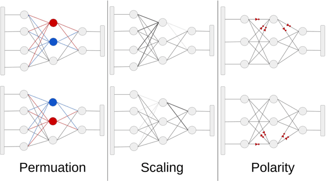 Figure 3 for Sequencing the Neurome: Towards Scalable Exact Parameter Reconstruction of Black-Box Neural Networks