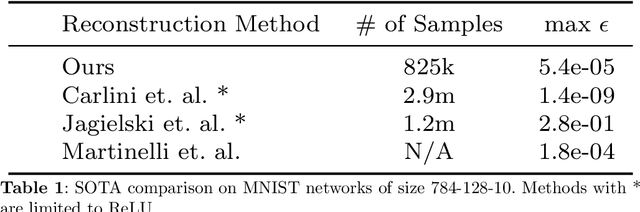 Figure 2 for Sequencing the Neurome: Towards Scalable Exact Parameter Reconstruction of Black-Box Neural Networks