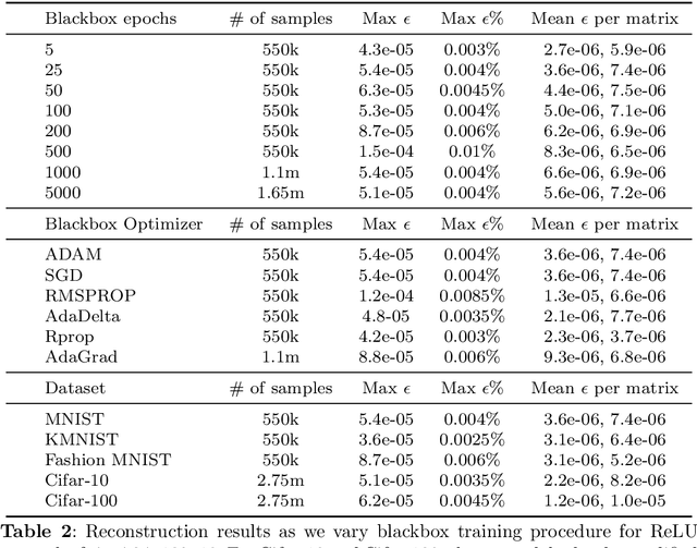 Figure 4 for Sequencing the Neurome: Towards Scalable Exact Parameter Reconstruction of Black-Box Neural Networks