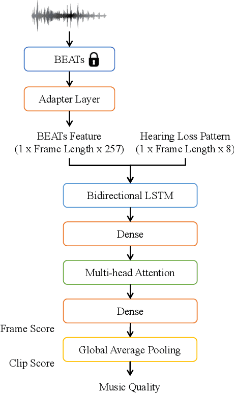 Figure 1 for HAAQI-Net: A non-intrusive neural music quality assessment model for hearing aids