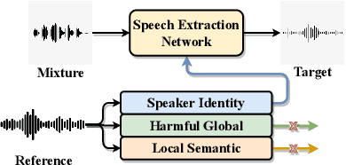 Figure 1 for Self-Supervised Disentangled Representation Learning for Robust Target Speech Extraction