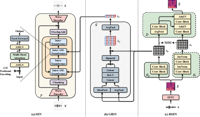Figure 3 for Self-Supervised Disentangled Representation Learning for Robust Target Speech Extraction