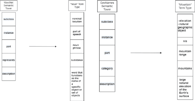 Figure 1 for DSTI at LLMs4OL 2024 Task A: Intrinsic versus extrinsic knowledge for type classification