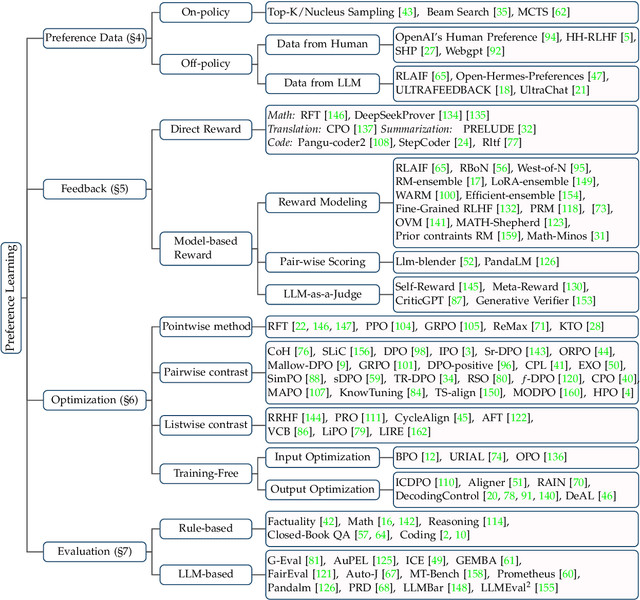 Figure 3 for Towards a Unified View of Preference Learning for Large Language Models: A Survey