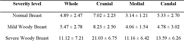 Figure 1 for Neural Network Architecture Search Enabled Wide-Deep Learning (NAS-WD) for Spatially Heterogenous Property Awared Chicken Woody Breast Classification and Hardness Regression