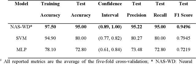 Figure 2 for Neural Network Architecture Search Enabled Wide-Deep Learning (NAS-WD) for Spatially Heterogenous Property Awared Chicken Woody Breast Classification and Hardness Regression