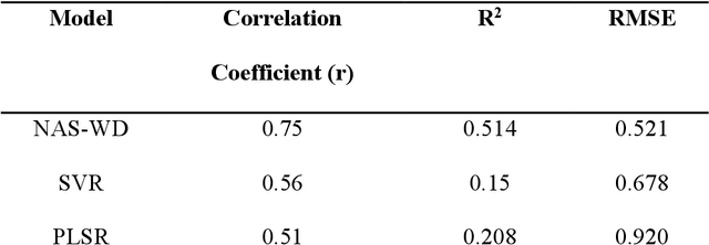 Figure 3 for Neural Network Architecture Search Enabled Wide-Deep Learning (NAS-WD) for Spatially Heterogenous Property Awared Chicken Woody Breast Classification and Hardness Regression