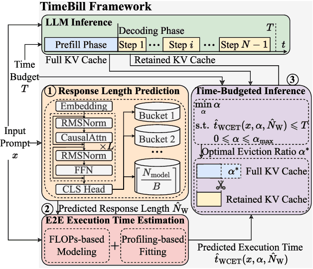 Figure 3 for TimeBill: Time-Budgeted Inference for Large Language Models