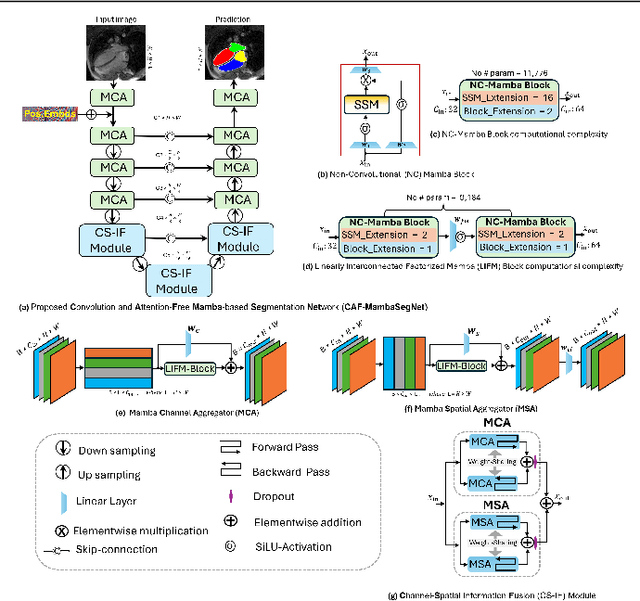 Figure 1 for Convolution and Attention-Free Mamba-based Cardiac Image Segmentation