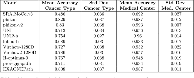 Figure 4 for Current Pathology Foundation Models are unrobust to Medical Center Differences