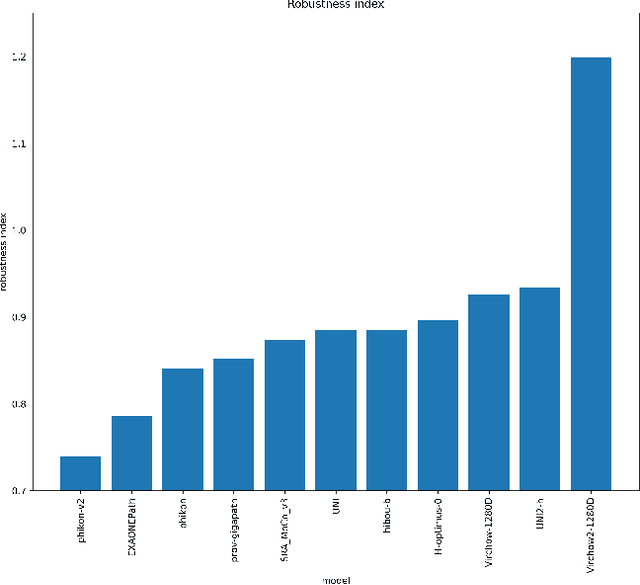 Figure 3 for Current Pathology Foundation Models are unrobust to Medical Center Differences