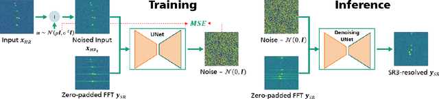 Figure 1 for Enhancing Fourier-based Doppler Resolution with Diffusion Models