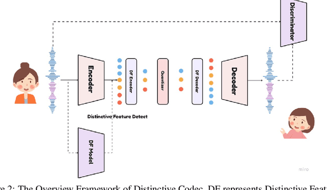Figure 3 for Distinctive Feature Codec: Adaptive Segmentation for Efficient Speech Representation