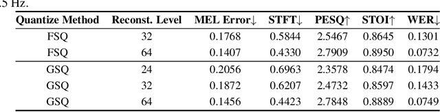 Figure 4 for Distinctive Feature Codec: Adaptive Segmentation for Efficient Speech Representation