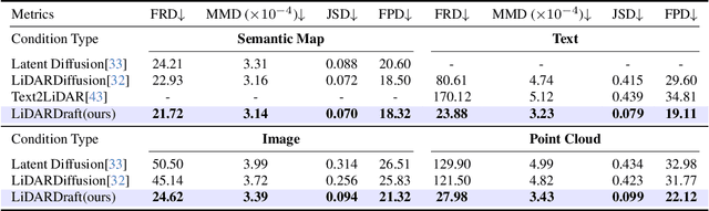 Figure 2 for LiDARDraft: Generating LiDAR Point Cloud from Versatile Inputs