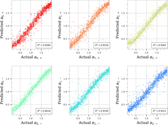 Figure 4 for Unraveling Quantum Environments: Transformer-Assisted Learning in Lindblad Dynamics