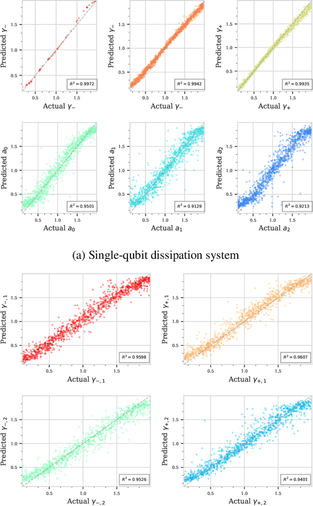 Figure 2 for Unraveling Quantum Environments: Transformer-Assisted Learning in Lindblad Dynamics