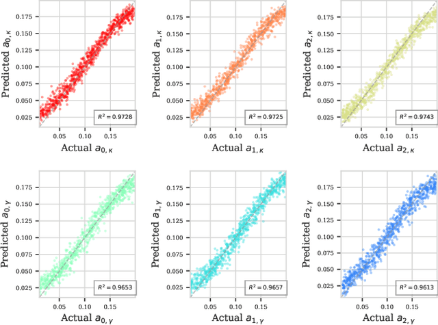 Figure 3 for Unraveling Quantum Environments: Transformer-Assisted Learning in Lindblad Dynamics