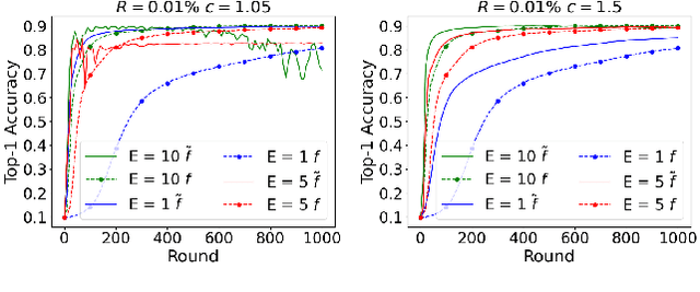 Figure 2 for Sparse Training for Federated Learning with Regularized Error Correction