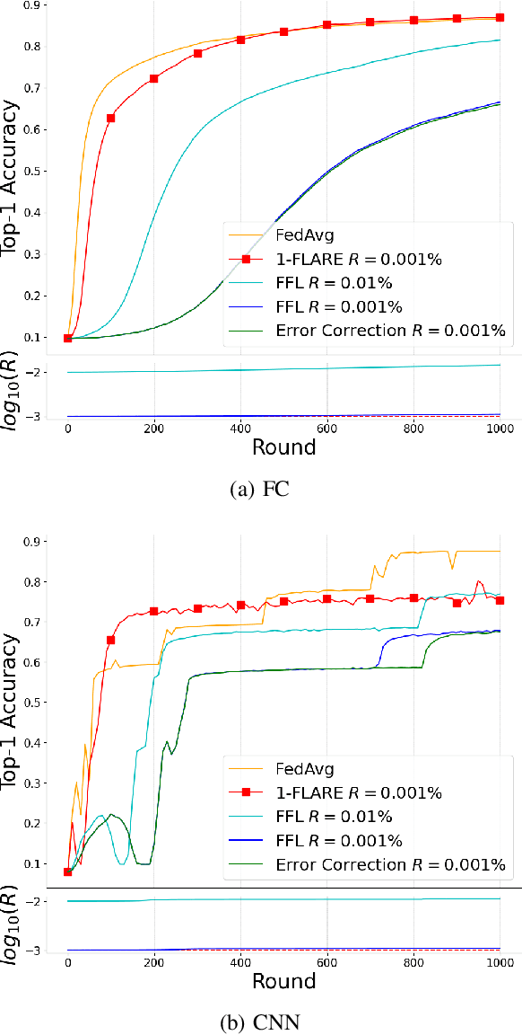 Figure 3 for Sparse Training for Federated Learning with Regularized Error Correction