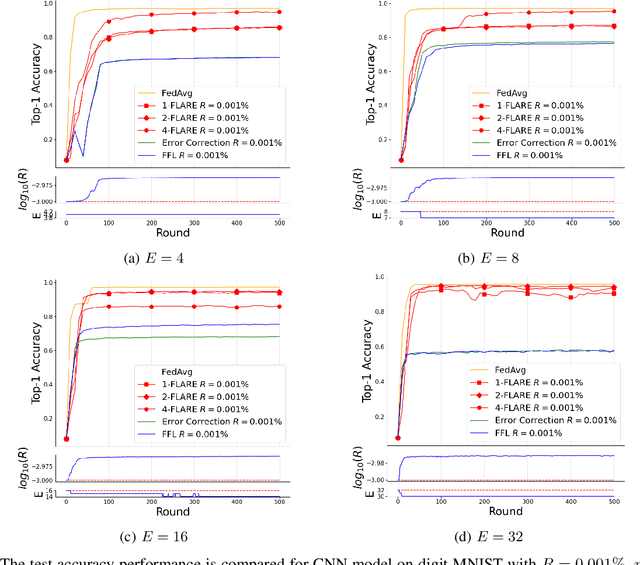 Figure 4 for Sparse Training for Federated Learning with Regularized Error Correction