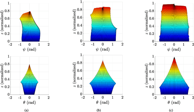 Figure 4 for Workspace optimization of 1T2R parallel manipulators with a dimensionally homogeneous constraint-embedded Jacobian