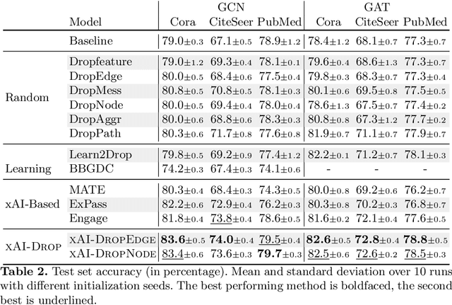 Figure 3 for xAI-Drop: Don't Use What You Cannot Explain