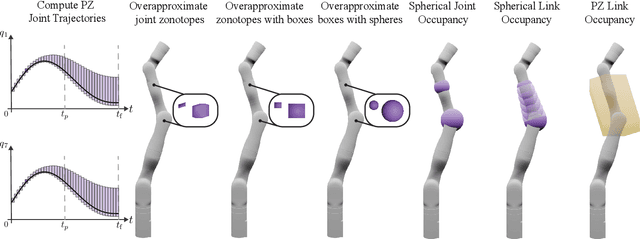 Figure 3 for Safe Planning for Articulated Robots Using Reachability-based Obstacle Avoidance With Spheres