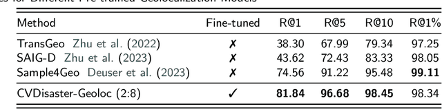 Figure 4 for Cross-View Geolocalization and Disaster Mapping with Street-View and VHR Satellite Imagery: A Case Study of Hurricane IAN