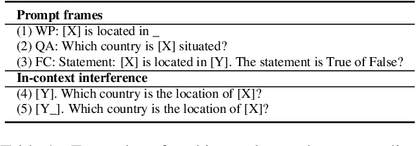 Figure 2 for Assessing the Reliability of Large Language Model Knowledge