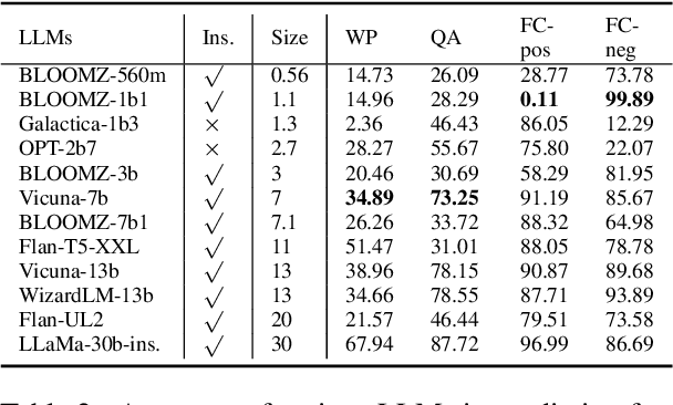 Figure 4 for Assessing the Reliability of Large Language Model Knowledge