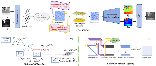 Figure 3 for SPDFusion: An Infrared and Visible Image Fusion Network Based on a Non-Euclidean Representation of Riemannian Manifolds