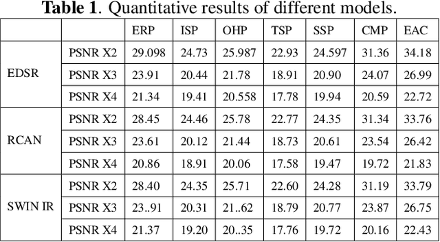 Figure 2 for A Comprehensive Comparison of Projections in Omnidirectional Super-Resolution