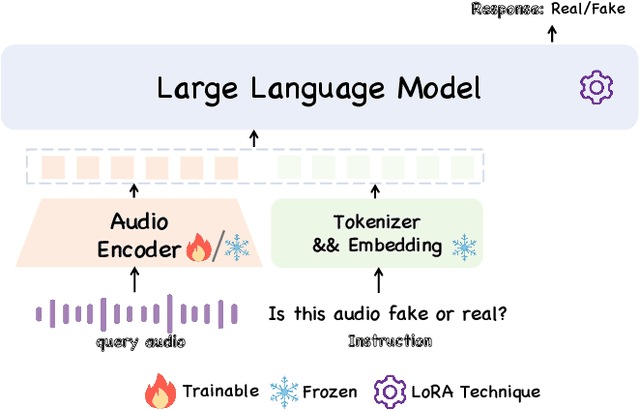 Figure 2 for $\mathcal{A}LLM4ADD$: Unlocking the Capabilities of Audio Large Language Models for Audio Deepfake Detection