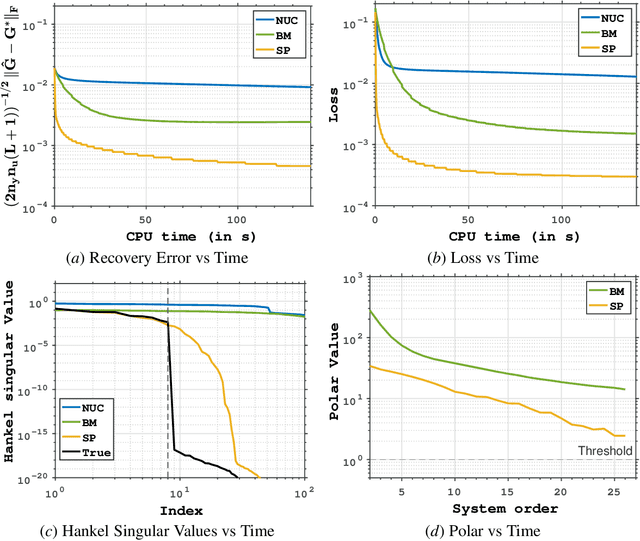 Figure 4 for Nonconvex Linear System Identification with Minimal State Representation