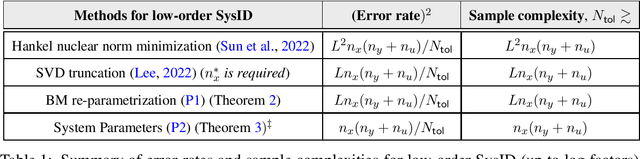 Figure 1 for Nonconvex Linear System Identification with Minimal State Representation