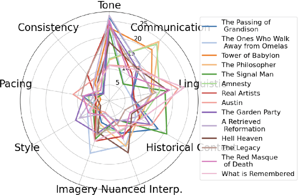 Figure 4 for A 2-step Framework for Automated Literary Translation Evaluation: Its Promises and Pitfalls