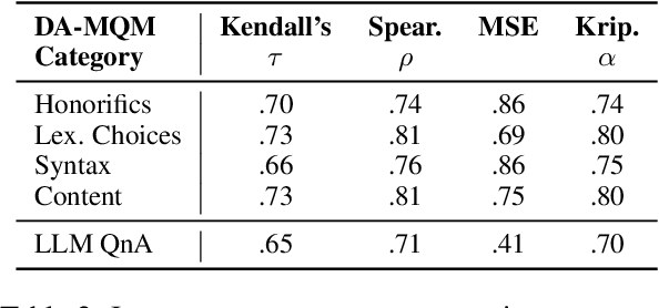 Figure 3 for A 2-step Framework for Automated Literary Translation Evaluation: Its Promises and Pitfalls