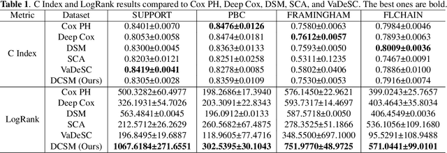Figure 2 for Deep Clustering Survival Machines with Interpretable Expert Distributions