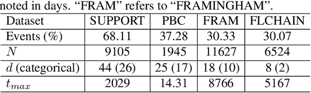 Figure 3 for Deep Clustering Survival Machines with Interpretable Expert Distributions