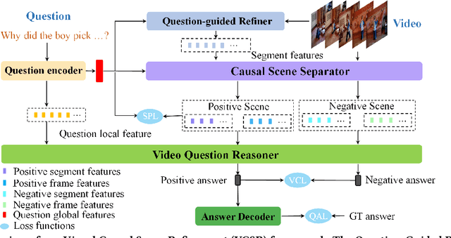 Figure 4 for Visual Causal Scene Refinement for Video Question Answering