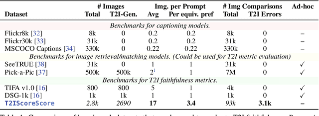 Figure 1 for Who Evaluates the Evaluations? Objectively Scoring Text-to-Image Prompt Coherence Metrics with T2IScoreScore (TS2)