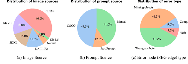 Figure 4 for Who Evaluates the Evaluations? Objectively Scoring Text-to-Image Prompt Coherence Metrics with T2IScoreScore (TS2)
