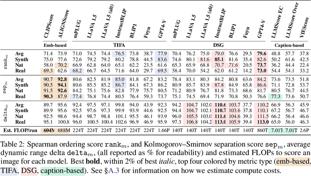 Figure 3 for Who Evaluates the Evaluations? Objectively Scoring Text-to-Image Prompt Coherence Metrics with T2IScoreScore (TS2)
