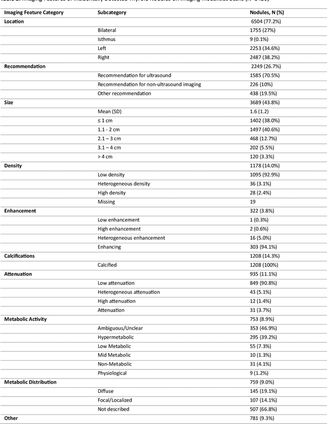 Figure 3 for Artificial Intelligence-Enabled Analysis of Radiology Reports: Epidemiology and Consequences of Incidental Thyroid Findings