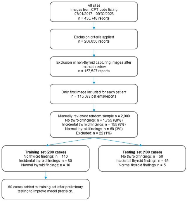 Figure 2 for Artificial Intelligence-Enabled Analysis of Radiology Reports: Epidemiology and Consequences of Incidental Thyroid Findings