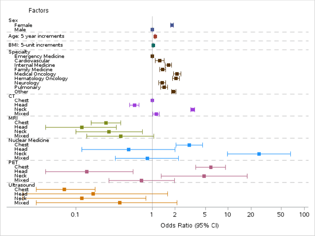 Figure 4 for Artificial Intelligence-Enabled Analysis of Radiology Reports: Epidemiology and Consequences of Incidental Thyroid Findings
