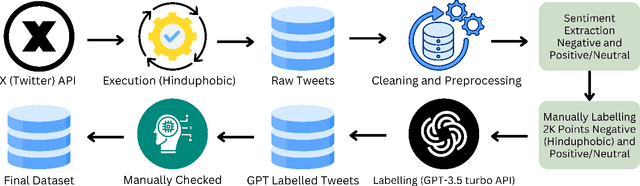 Figure 1 for HP-BERT: A framework for longitudinal study of Hinduphobia on social media via LLMs